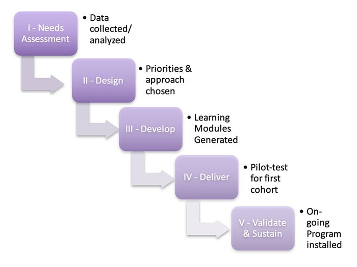 Leadership Development Program
