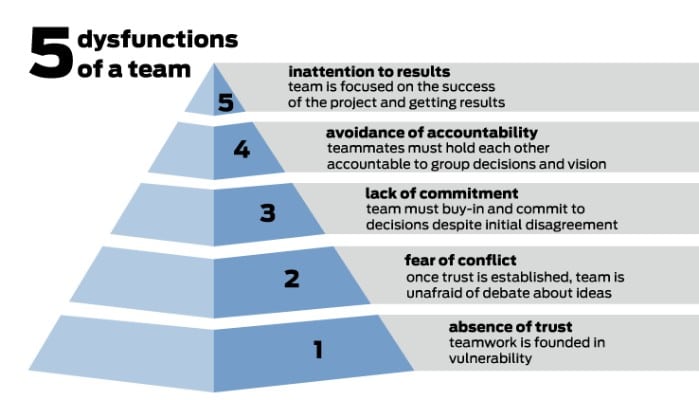 5 dysfunctions of a team