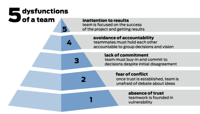 5 Dysfunctions Of Team Pyramid